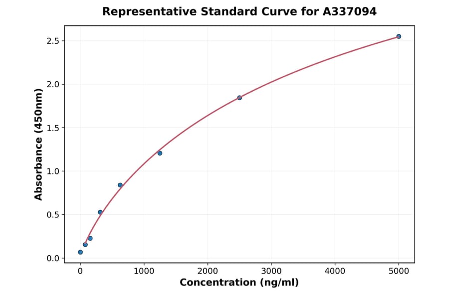 Standard Curve - Rat NPHS2 ELISA Kit (A337094) - Antibodies.com