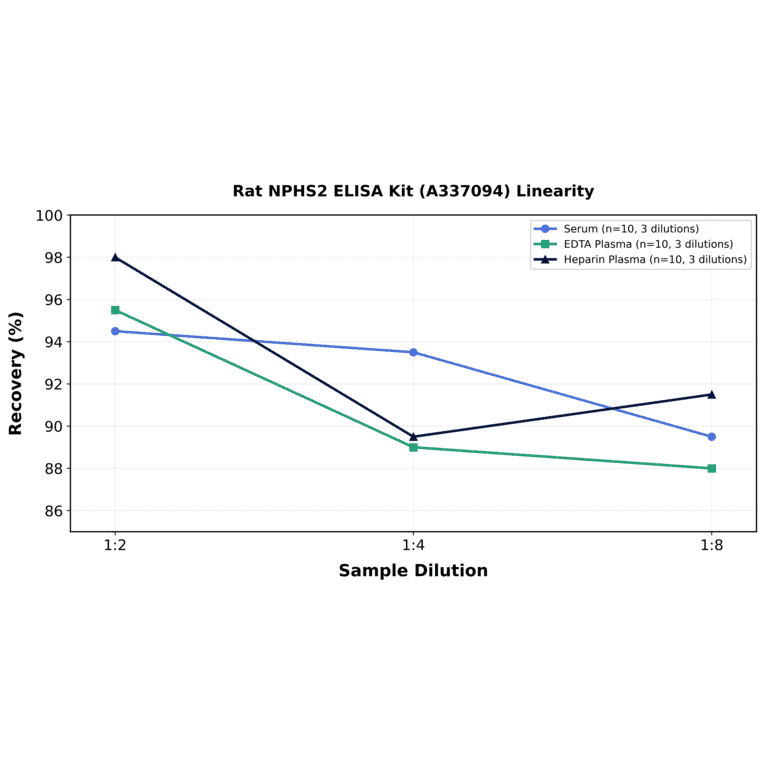Linearity - Rat NPHS2 ELISA Kit (A337094) - Antibodies.com