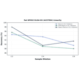 Linearity - Rat NPHS2 ELISA Kit (A337094) - Antibodies.com