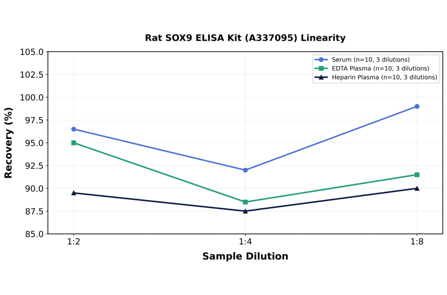 Linearity - Rat SOX9 ELISA Kit (A337095) - Antibodies.com