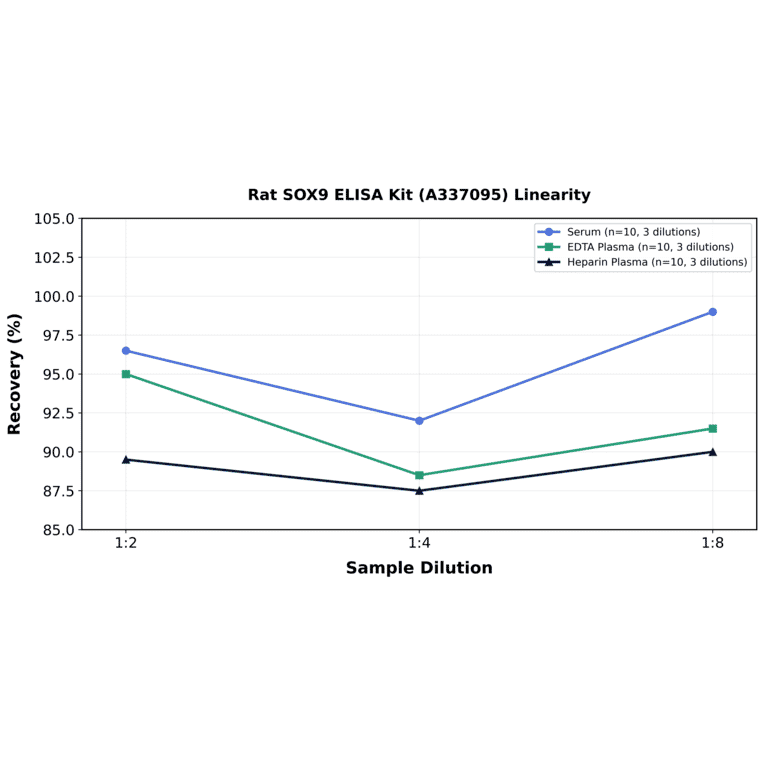 Linearity - Rat SOX9 ELISA Kit (A337095) - Antibodies.com
