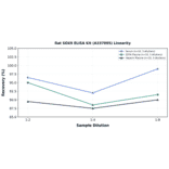 Linearity - Rat SOX9 ELISA Kit (A337095) - Antibodies.com