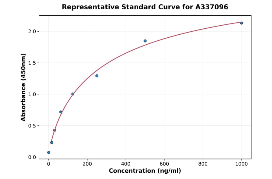 Standard Curve - Rat PCDHB5 ELISA Kit (A337096) - Antibodies.com