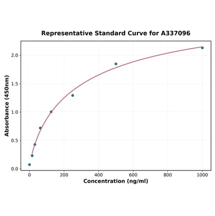 Standard Curve - Rat PCDHB5 ELISA Kit (A337096) - Antibodies.com
