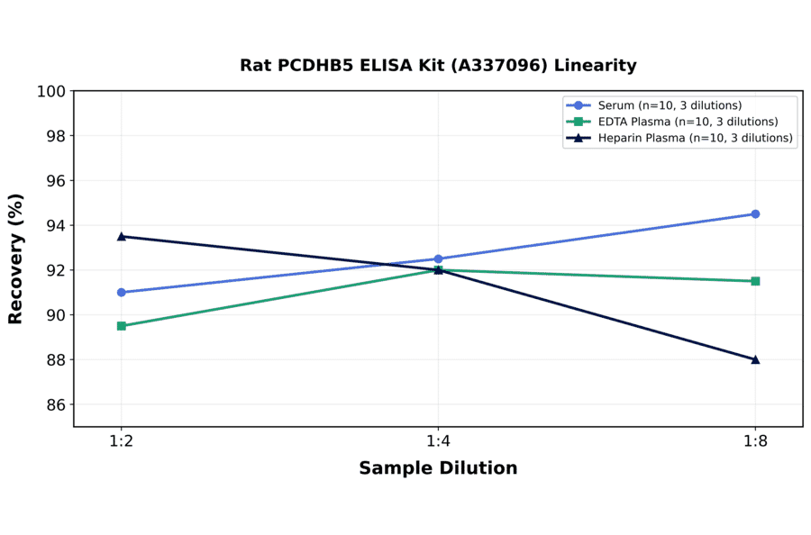 Linearity - Rat PCDHB5 ELISA Kit (A337096) - Antibodies.com