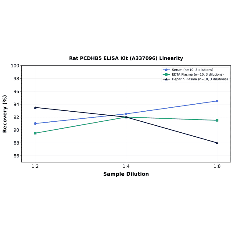 Linearity - Rat PCDHB5 ELISA Kit (A337096) - Antibodies.com