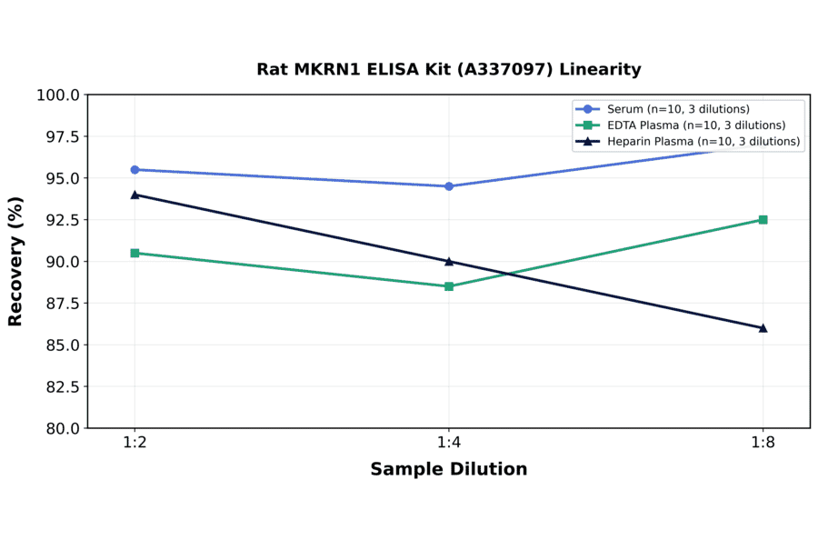 Linearity - Rat MKRN1 ELISA Kit (A337097) - Antibodies.com