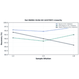 Linearity - Rat MKRN1 ELISA Kit (A337097) - Antibodies.com