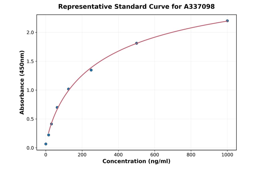 Standard Curve - Rat SH3BGRL3 ELISA Kit (A337098) - Antibodies.com