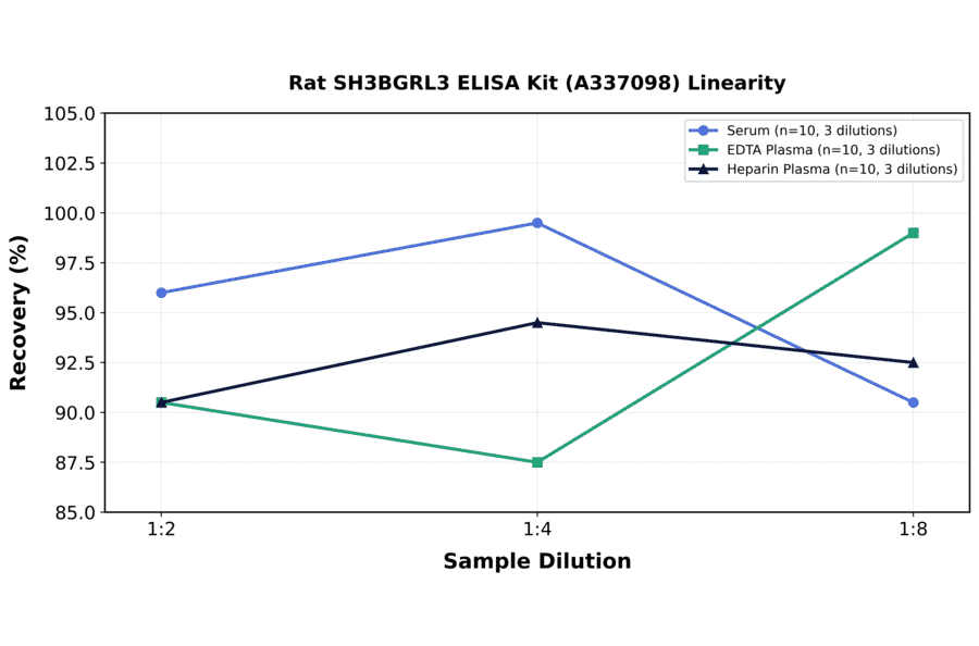 Linearity - Rat SH3BGRL3 ELISA Kit (A337098) - Antibodies.com