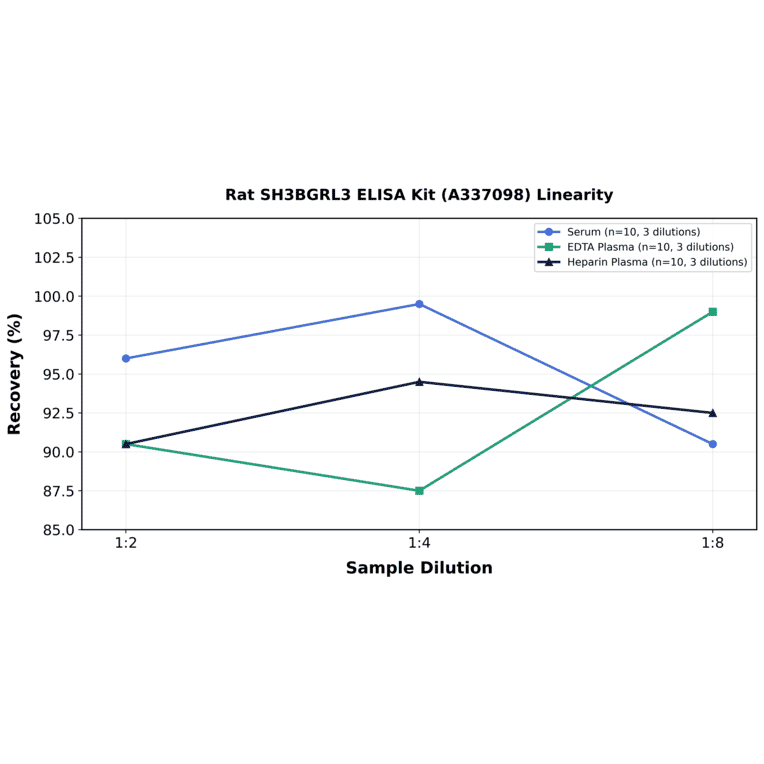 Linearity - Rat SH3BGRL3 ELISA Kit (A337098) - Antibodies.com