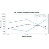 Linearity - Rat SH3BGRL3 ELISA Kit (A337098) - Antibodies.com