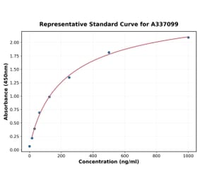 Standard Curve - Rat FGF18 ELISA Kit (A337099) - Antibodies.com