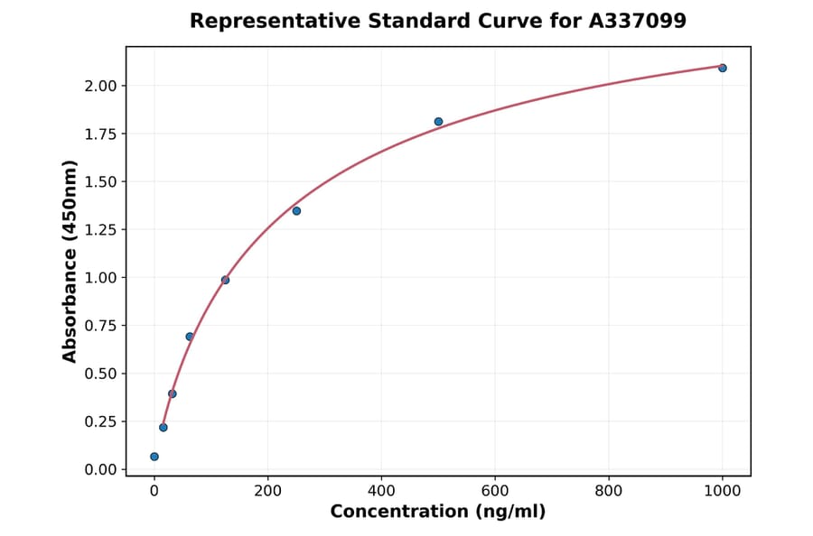 Standard Curve - Rat FGF18 ELISA Kit (A337099) - Antibodies.com