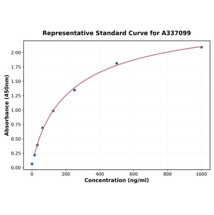 Standard Curve - Rat FGF18 ELISA Kit (A337099) - Antibodies.com