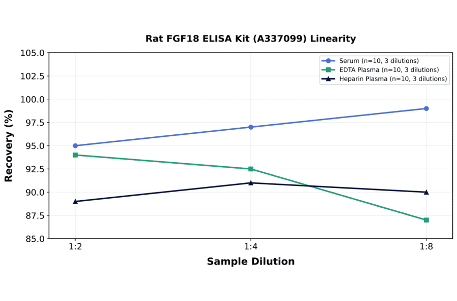 Linearity - Rat FGF18 ELISA Kit (A337099) - Antibodies.com