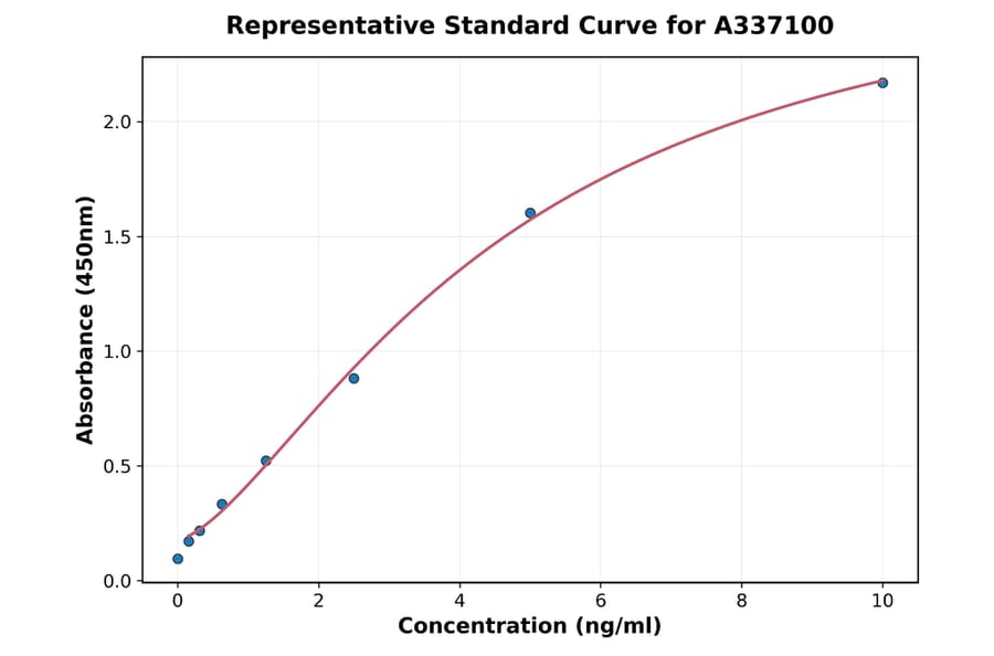Standard Curve - Rat IDO ELISA Kit (A337100) - Antibodies.com
