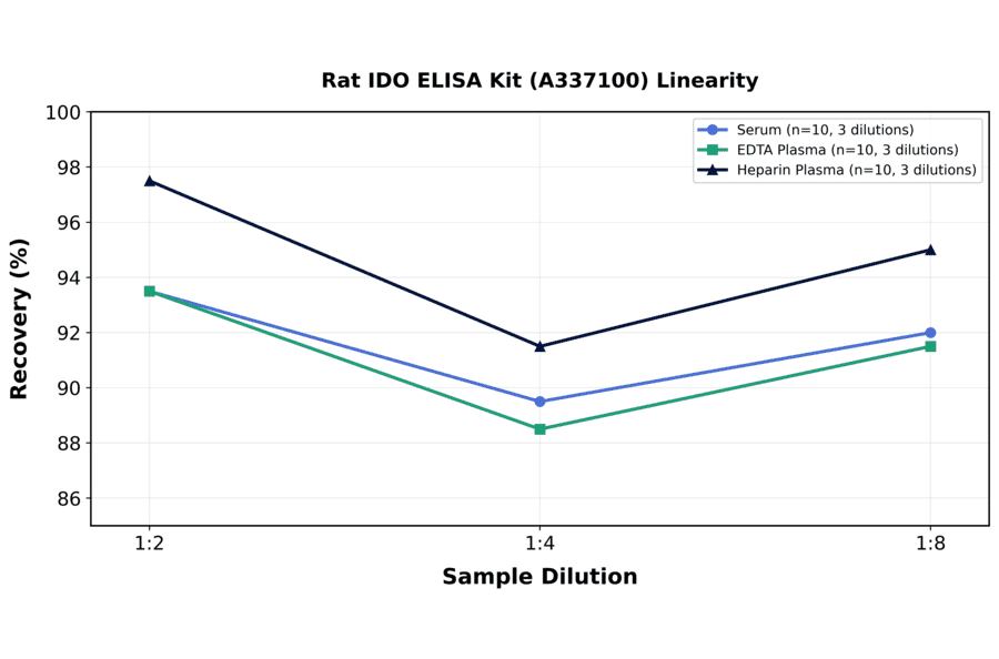 Linearity - Rat IDO ELISA Kit (A337100) - Antibodies.com