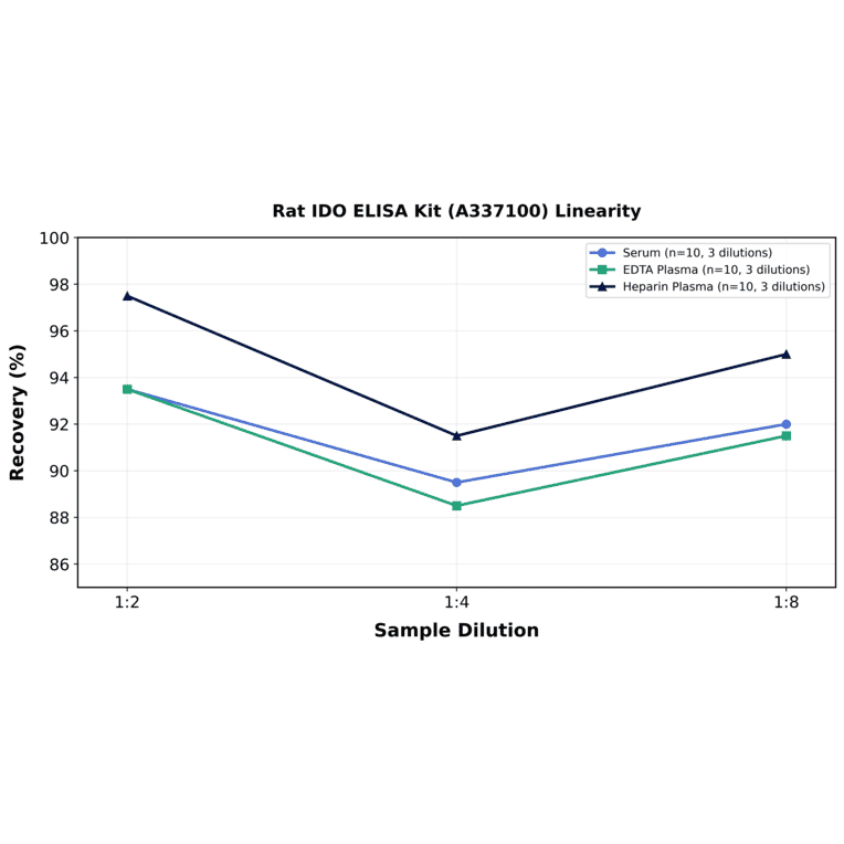 Linearity - Rat IDO ELISA Kit (A337100) - Antibodies.com