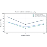 Linearity - Rat IDO ELISA Kit (A337100) - Antibodies.com