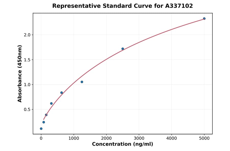 Standard Curve - Rat Slit3 ELISA Kit (A337102) - Antibodies.com