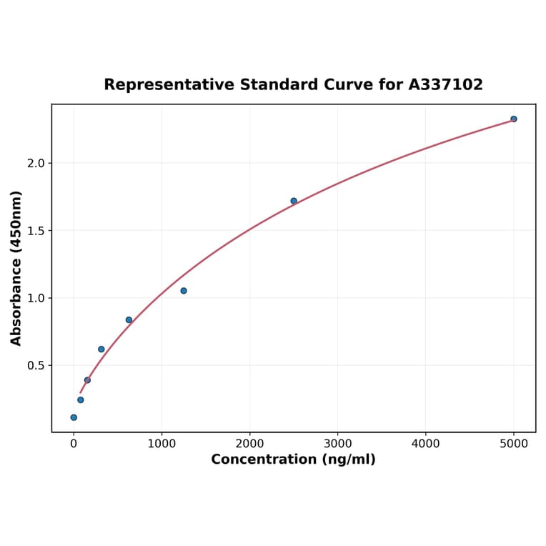 Standard Curve - Rat Slit3 ELISA Kit (A337102) - Antibodies.com