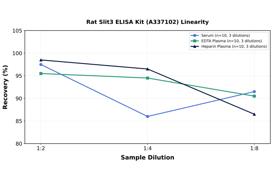 Linearity - Rat Slit3 ELISA Kit (A337102) - Antibodies.com