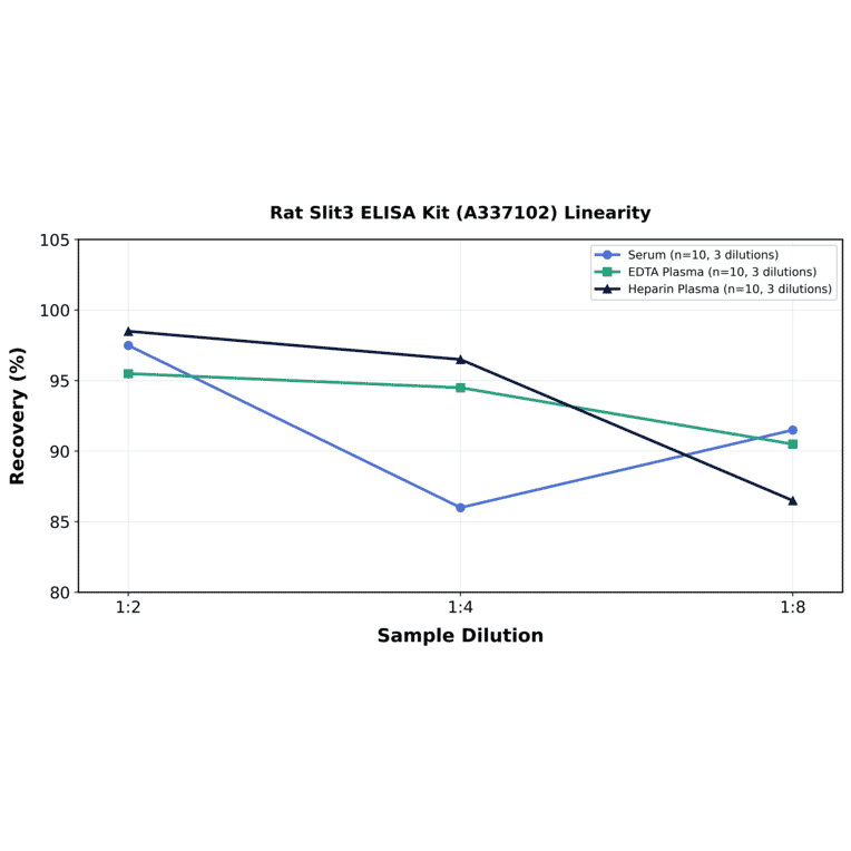 Linearity - Rat Slit3 ELISA Kit (A337102) - Antibodies.com