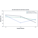 Linearity - Rat Slit3 ELISA Kit (A337102) - Antibodies.com