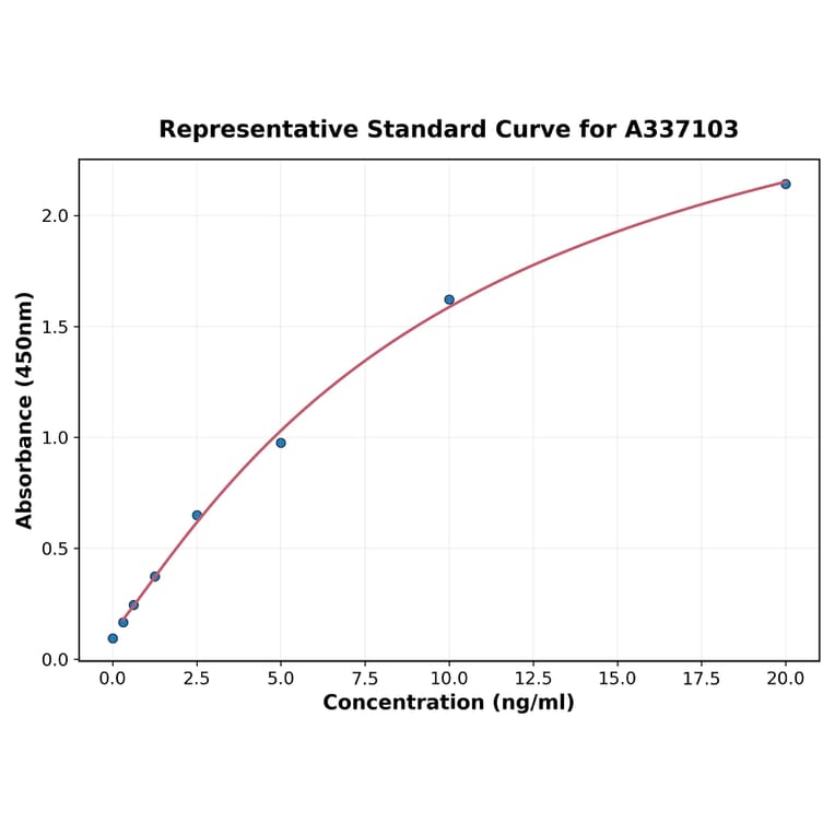 Standard Curve - Rat Annexin A2 ELISA Kit (A337103) - Antibodies.com