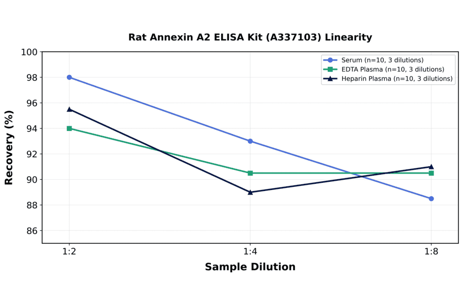 Linearity - Rat Annexin A2 ELISA Kit (A337103) - Antibodies.com