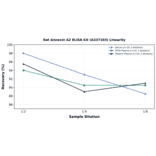 Linearity - Rat Annexin A2 ELISA Kit (A337103) - Antibodies.com