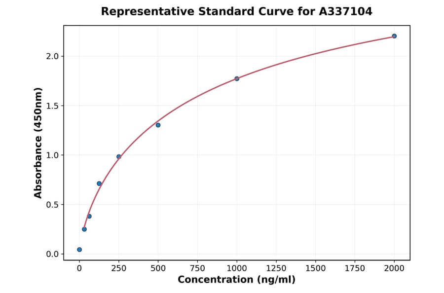 Standard Curve - Rat HIF3 alpha ELISA Kit (A337104) - Antibodies.com