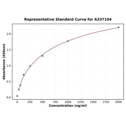 Standard Curve - Rat HIF3 alpha ELISA Kit (A337104) - Antibodies.com