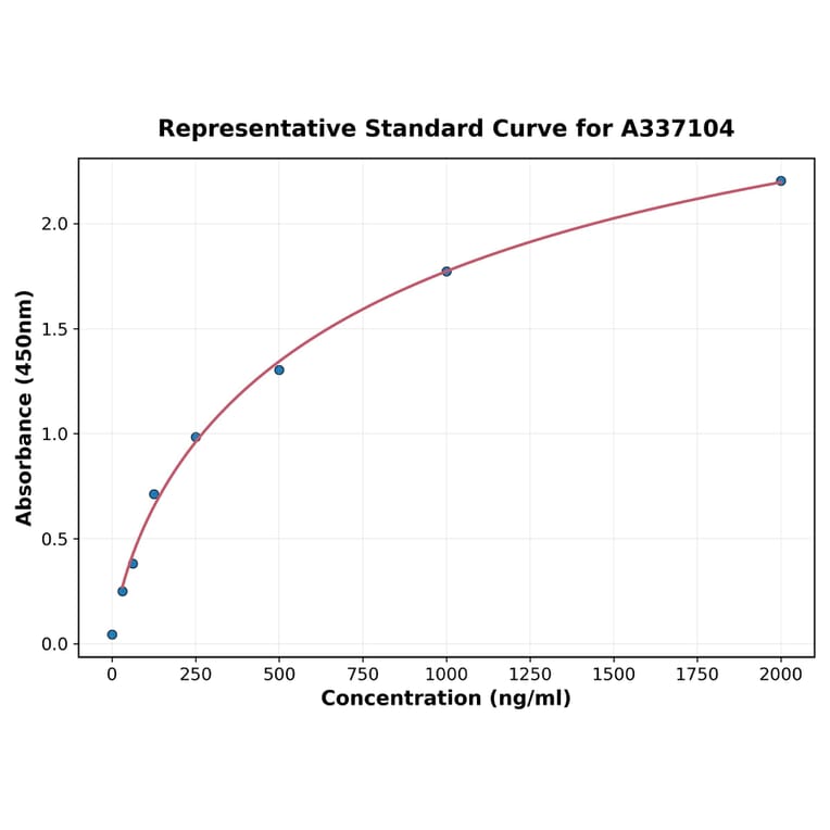 Standard Curve - Rat HIF3 alpha ELISA Kit (A337104) - Antibodies.com