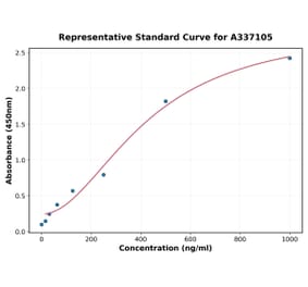 Standard Curve - Human MAS1L ELISA Kit (A337105) - Antibodies.com