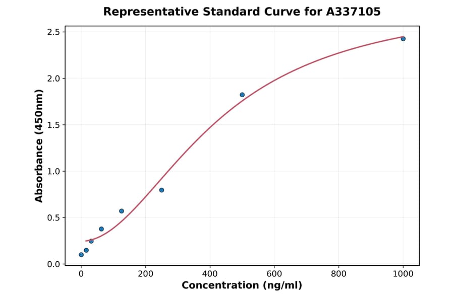 Standard Curve - Human MAS1L ELISA Kit (A337105) - Antibodies.com