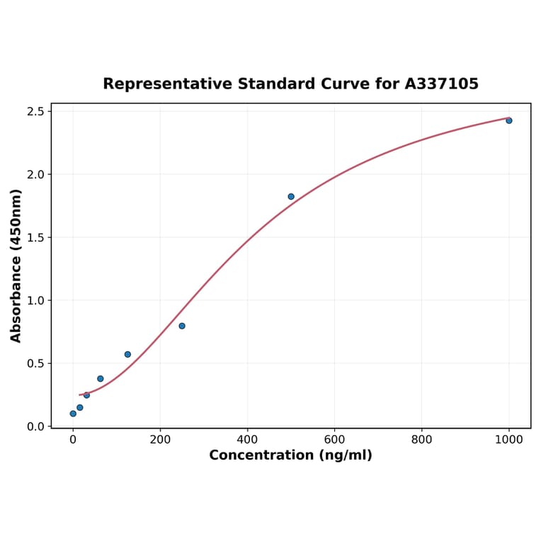 Standard Curve - Human MAS1L ELISA Kit (A337105) - Antibodies.com