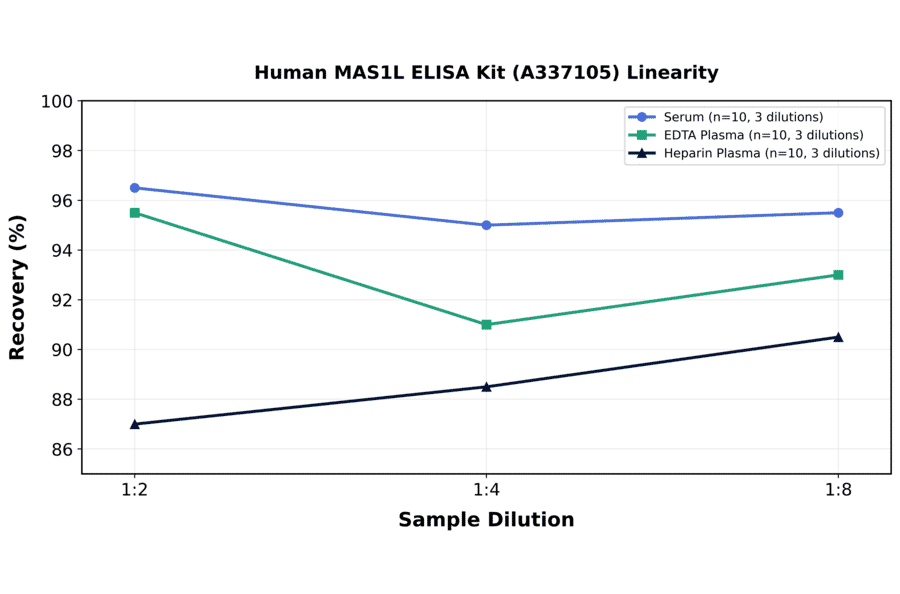 Linearity - Human MAS1L ELISA Kit (A337105) - Antibodies.com