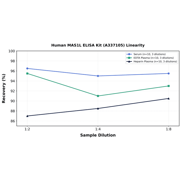 Linearity - Human MAS1L ELISA Kit (A337105) - Antibodies.com