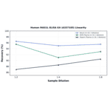 Linearity - Human MAS1L ELISA Kit (A337105) - Antibodies.com
