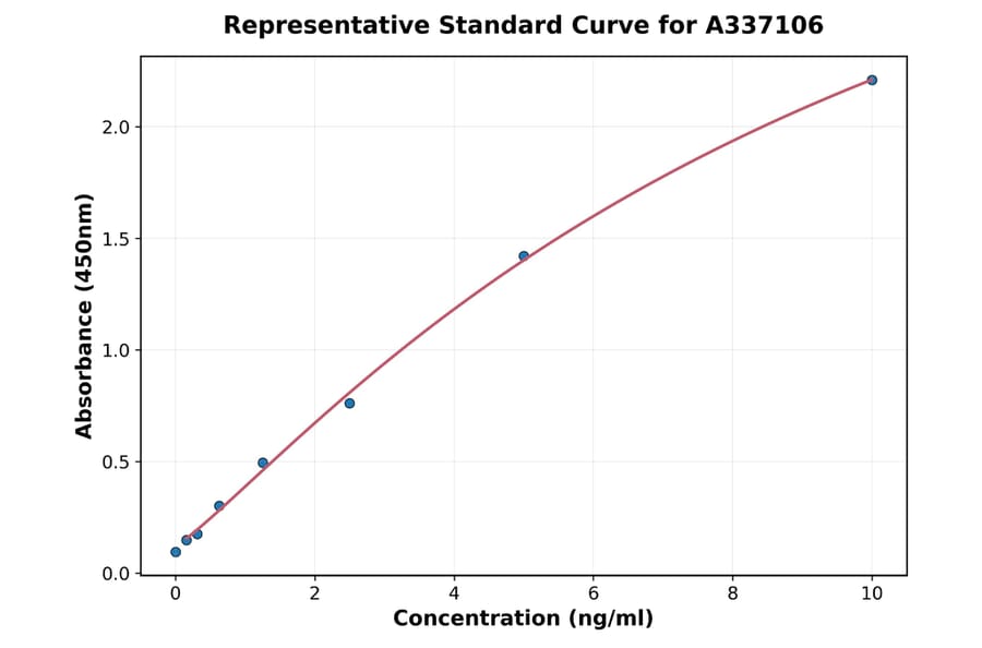 Standard Curve - Rat SFRP5 ELISA Kit (A337106) - Antibodies.com