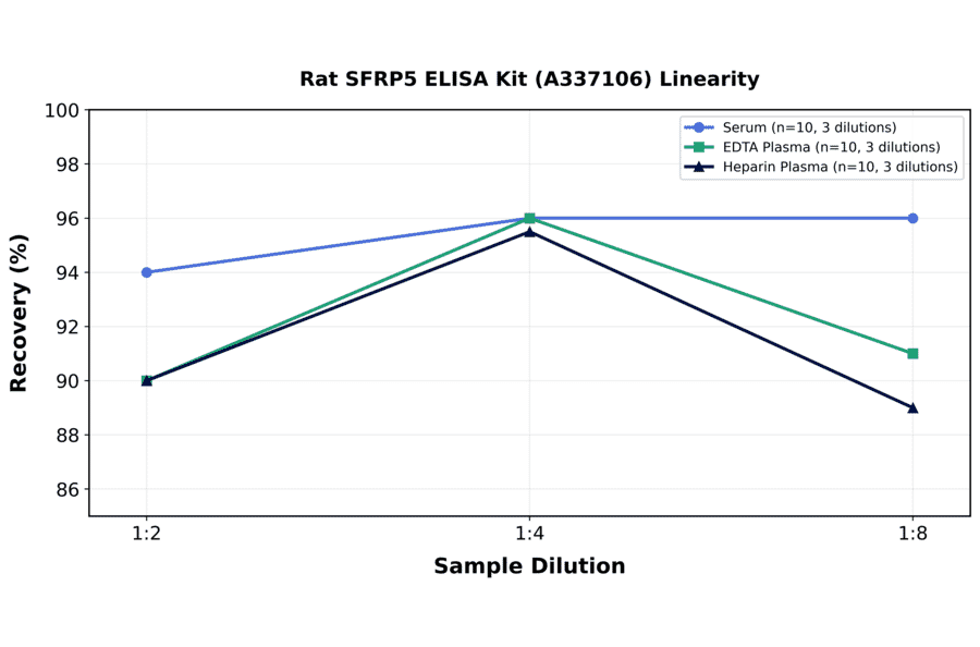 Linearity - Rat SFRP5 ELISA Kit (A337106) - Antibodies.com