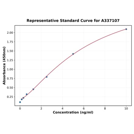 Standard Curve - Rat TREM2 ELISA Kit (A337107) - Antibodies.com