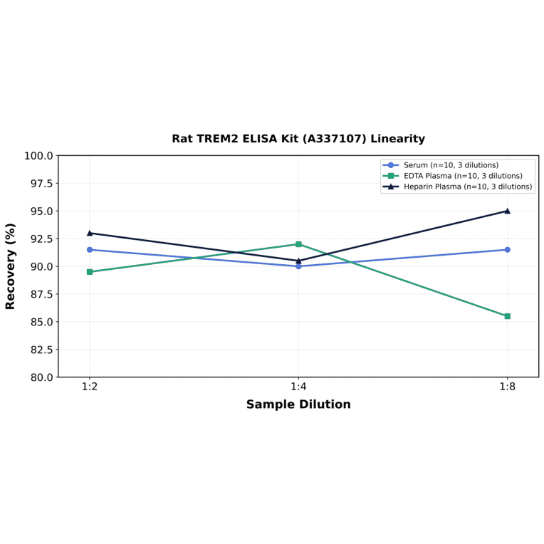 Linearity - Rat TREM2 ELISA Kit (A337107) - Antibodies.com