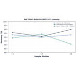 Linearity - Rat TREM2 ELISA Kit (A337107) - Antibodies.com