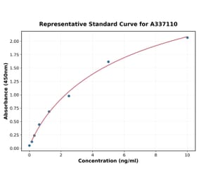 Standard Curve - Rat ADAM10 ELISA Kit (A337110) - Antibodies.com