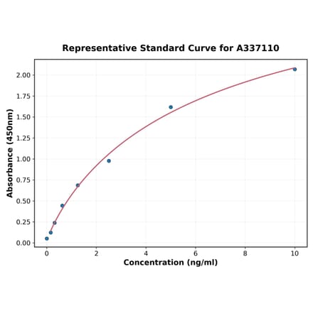 Standard Curve - Rat ADAM10 ELISA Kit (A337110) - Antibodies.com