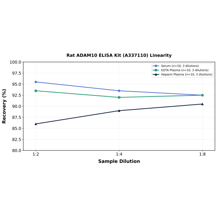Linearity - Rat ADAM10 ELISA Kit (A337110) - Antibodies.com
