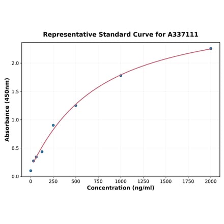 Standard Curve - Rat Profilin 1 ELISA Kit (A337111) - Antibodies.com
